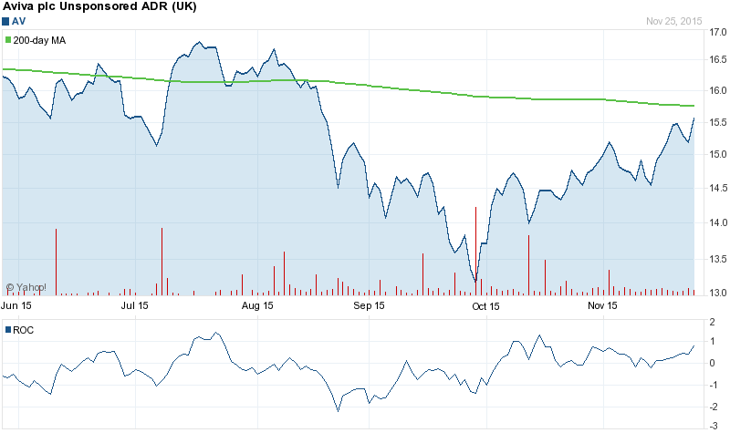 6.68% to Target, AlphaValue Reconfirms 