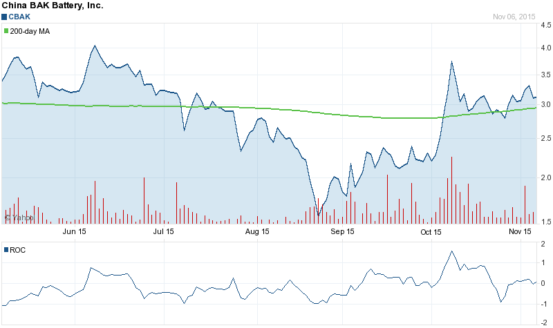 A Reversal for China BAK Battery Inc. Is Not Near. The Stock Rises Again