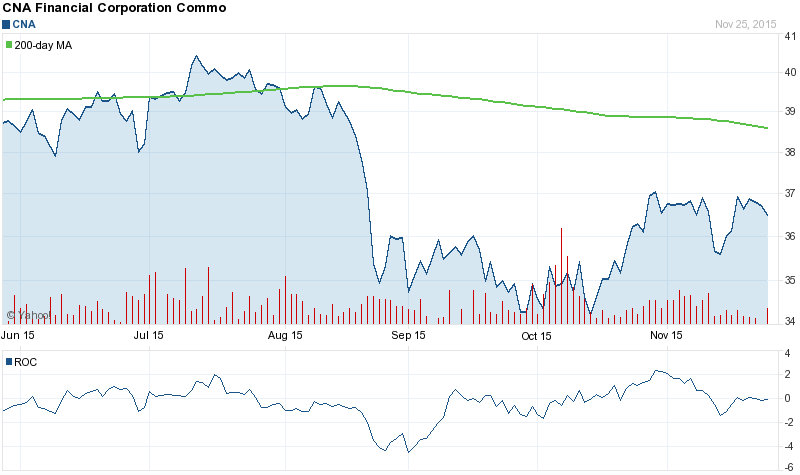 2.54% to Target, Deutsche Bank Maintains 