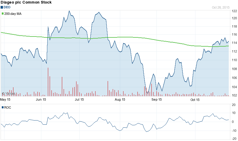A Reversal for Diageo plc (ADR) Is Not Near. Professional Options Traders Are Bearish