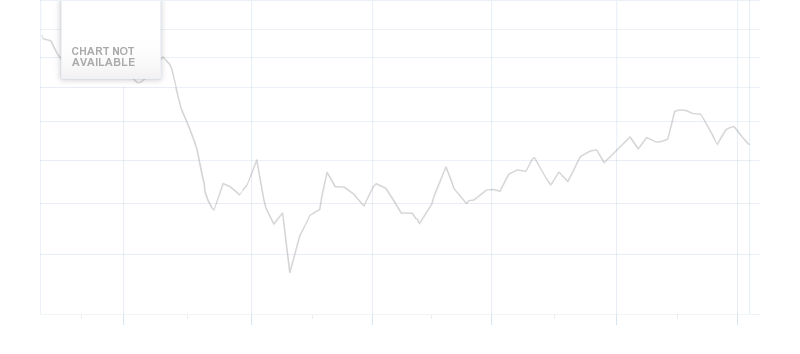 DWN Stock Chart
