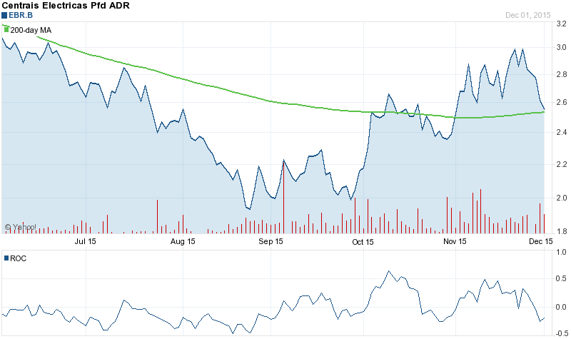 A Reversal for Centrais Eletricas Brasileiras SA (ADR) Is Not Near. The Stock Rises Again