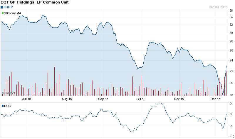 A Reversal for EQT GP Holdings LP Is Not Near. The Stock Gaps Down