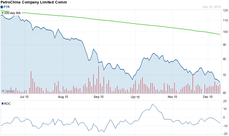 A Reversal for PetroChina Company Limited (ADR) Is Not Near. The Stock Gaps Up