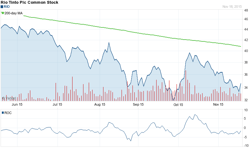 A Reversal for Rio Tinto plc (ADR) Is Not Near. The Stock Gaps Up