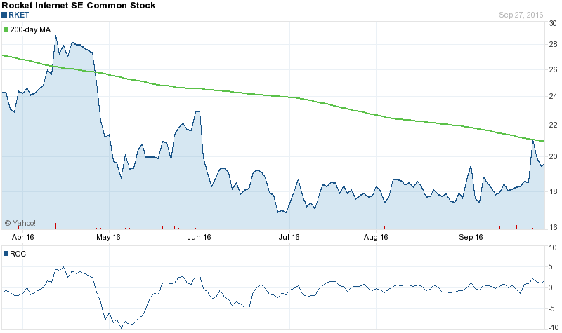 RKET Stock Chart