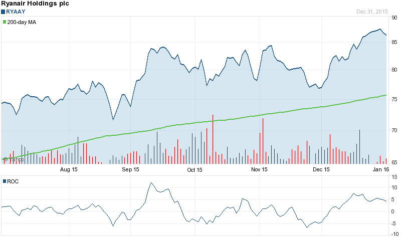 RYAAY Stock Chart