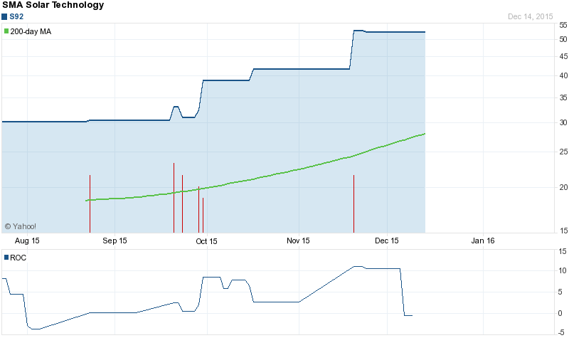 S92 Stock Chart