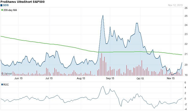 A Reversal for ProShares UltraShort S&P500 (ETF) Is Not Near. Professional Options Traders Are Bullish