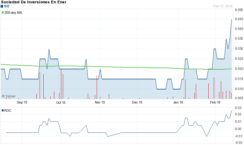 SIE Stock Chart