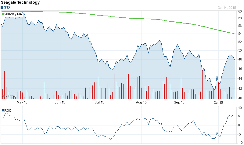 STX Stock Chart