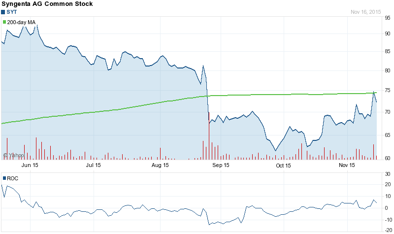 A Reversal for Syngenta AG (ADR) Is Not Near. Professional Options Traders Are Bullish