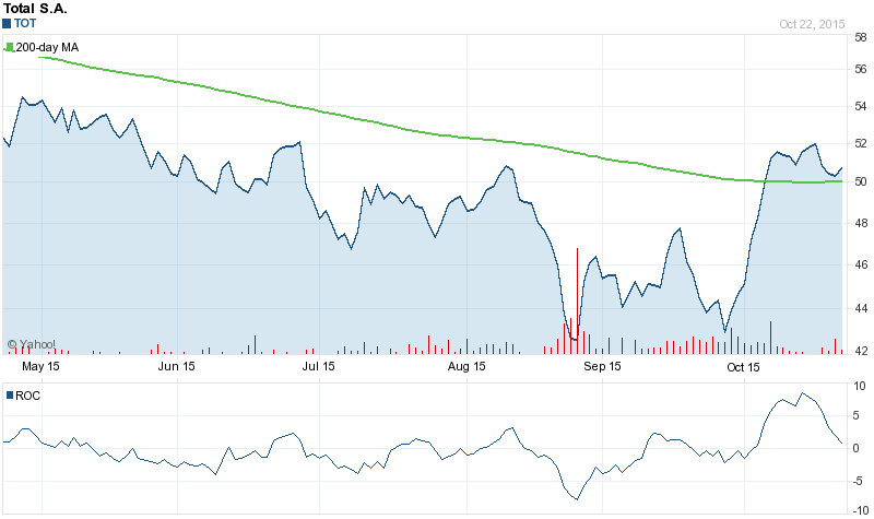 A Reversal for Total SA (ADR) Is Not Near. Professional Options Traders Are Bullish