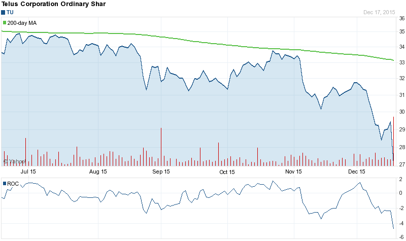 A Reversal for TELUS Corporation (USA) Is Not Near. The Stock Reaches 52-Week Low Today